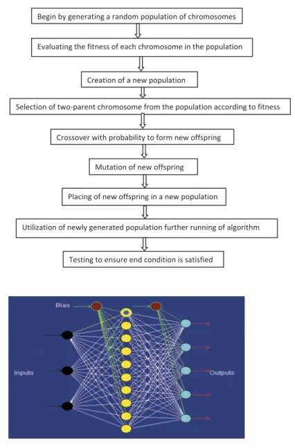 Figure 7. The ANN architecture.