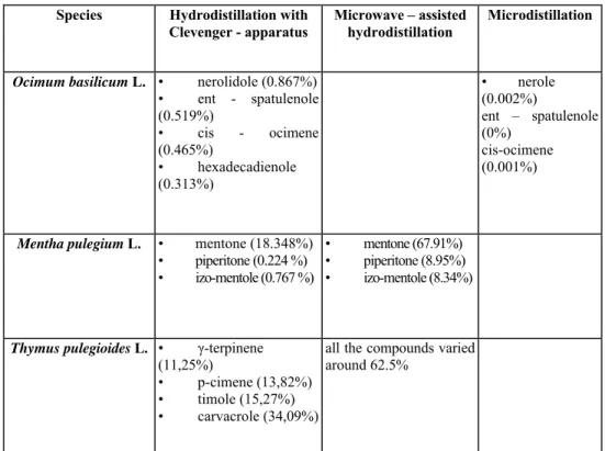 Table 1  Species  Hydrodistillation with 