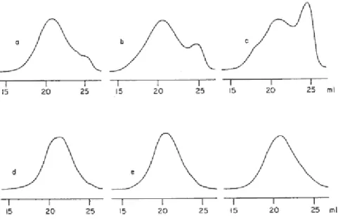 Figure 6. GPCs of various heating oil samples collected from commercial sources.