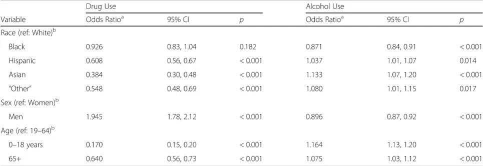 Table 1 Discrepancies in missing data for drug and alcohol use indicators by selected groups, 2004–2016