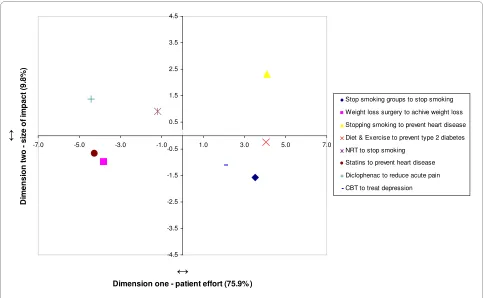 Table 2 shows the 11 clusters with their labels.GPA revealed that the clusters were resolved in threedimensions with eigenvalues greater than one