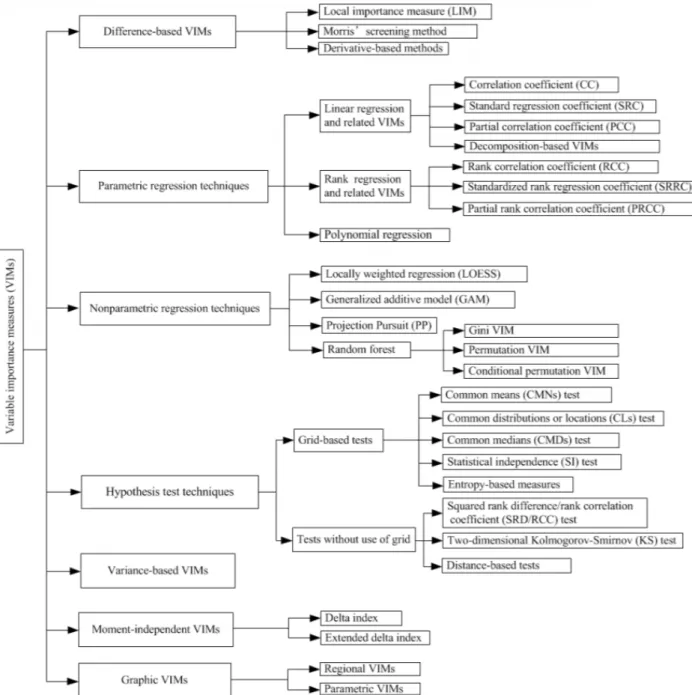 Figure 1.1: Various Variable selection methods that follow either of the three definitions are re- re-viewed in the paper(Wei, P., Lu, Z., Song, J