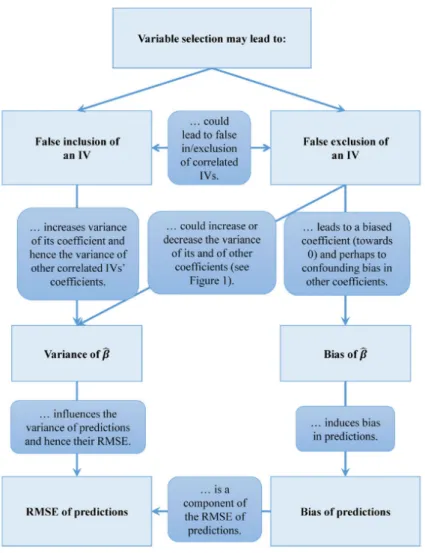 Figure 1.2: Reprint from "Variable selection – A review and recommendations for the practicing statistician" by,Heinze,Georg Wallisch, ChristineDunkler, Daniela,(2018)