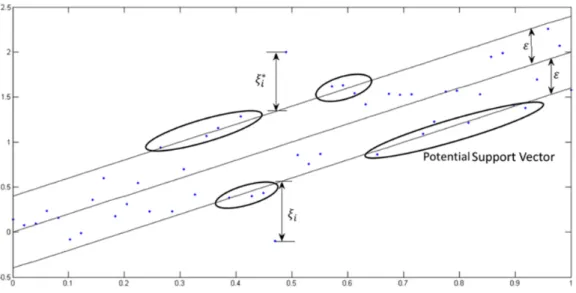 Figure 3.3: One-Dimension Linear SVR Source:Awad, Mariette Khanna, Rahul (2015)