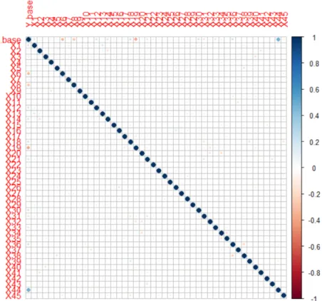 Figure 4.1: Correlation plot of the Baseline design, n= 300