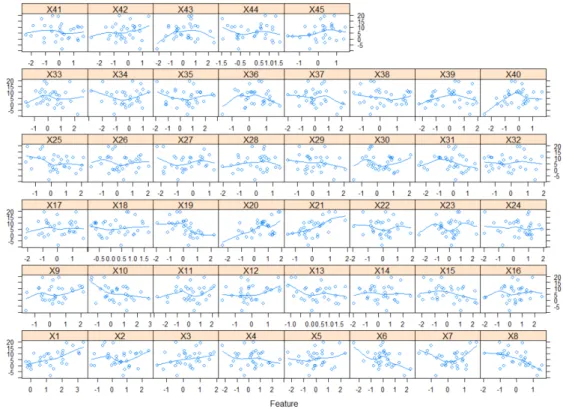 Figure 4.4: Scatter plot of the Independent variables with the dependent variables for the base dataset