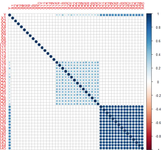 Figure 4.6: Correlation plot of the Data Matrix generated from the block covariance matrix,n=300