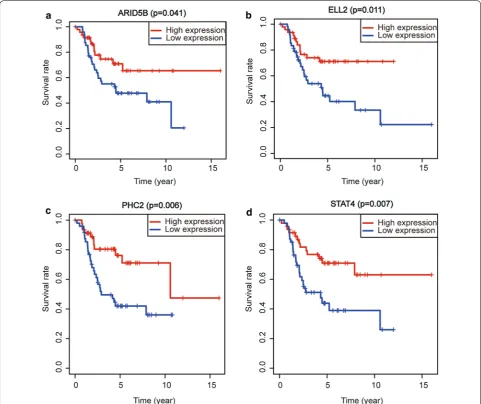 Fig. 7 Survival analysis of the differentially expressed mRNAs in the ceRNA network. The TARGET database was used to analyse the survival dprognosis of 52 mRNAs in osteosarcoma patients