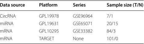 Table 1 Basic information of  the  4 microarray datasets from GEO and TARGET