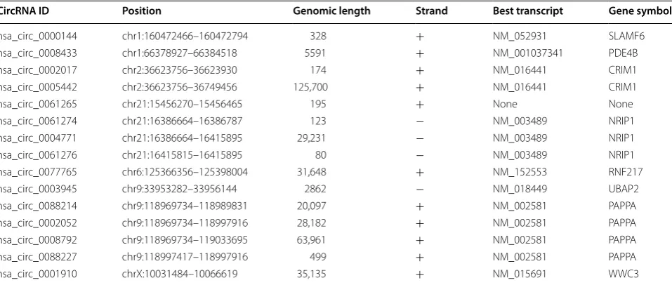 Fig. 2 Heatmap of the fifteen differentially expressed circRNAs in the eight microarray datasets