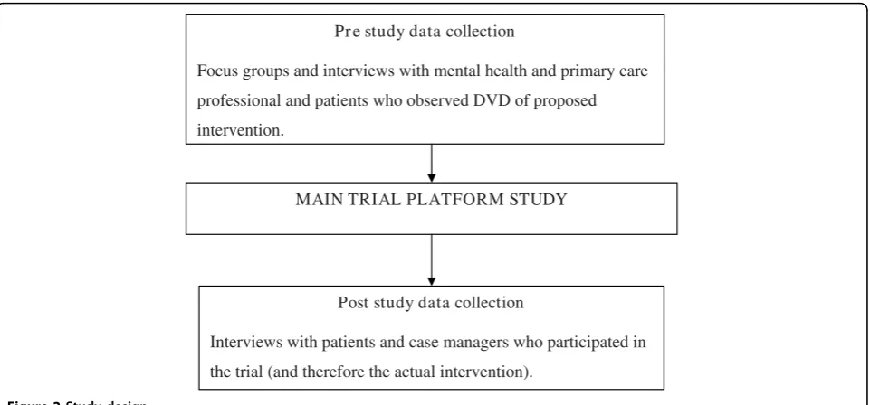Figure 2 Study design.