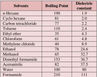 Table 2: List of solvents for SFE 