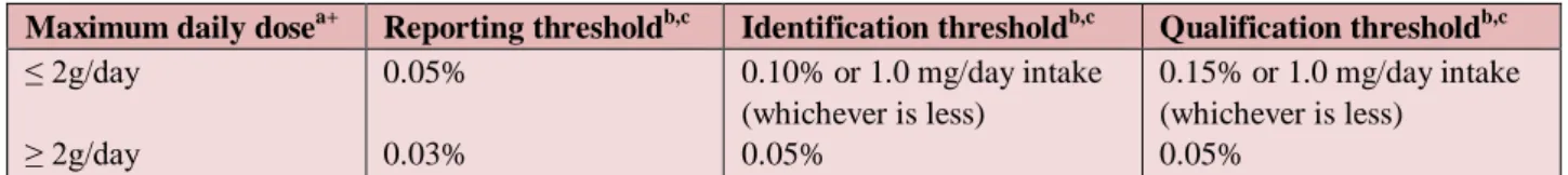 Table 3: Drug substance impurities thresholds 
