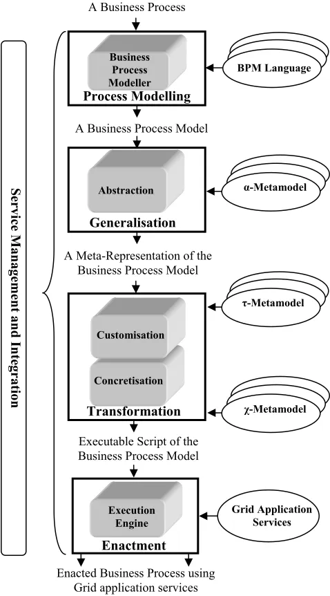 Figure 1: Architectural Framework of the BPMSOA