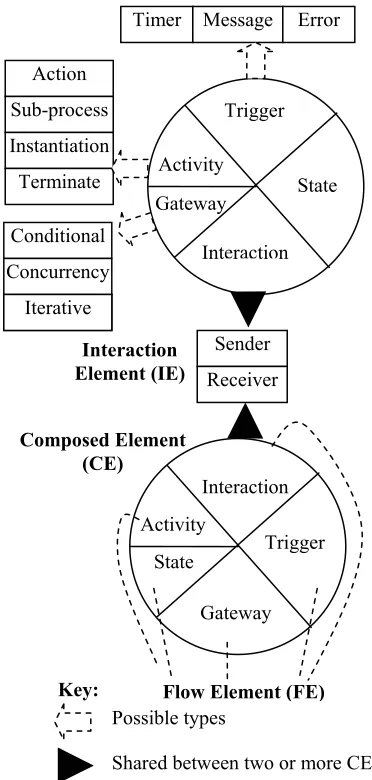 Figure 2: A generic role-based modelling perspective