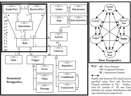 Figure 3: The α–Metamodel