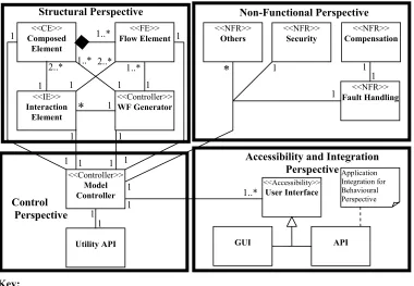 Figure 4: The τ–Metamodel
