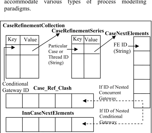 Figure 5: Data Structure for Conditional Gateway 