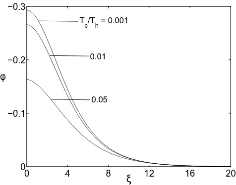 Fig. 1. Figure 1 shows the comparison of the Sagdeev potentialproﬁles for the Maxwellian (α = 0) and non-thermally (α = 0.1) dis-tributed electrons for different values of the Mach number M