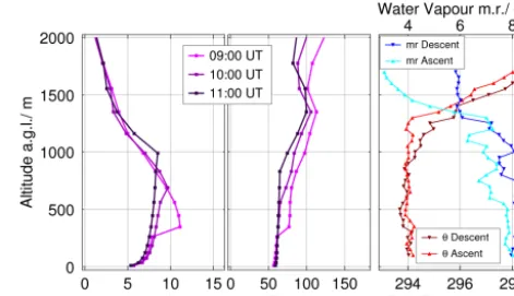 Figure 15. Example vertical proﬁles of wind speed (left) and winddirection (middle) from the COSMO-DE model on 4 June 2011at three time steps (09:00, 10:00 and 11:00 UTC) for the location7.67◦ E, 52.28◦ N, close to the Ibbenbüren power station, as well aspotential temperature �, and water vapour mixing ratio m.r., duringa dive south of the power plant (right).