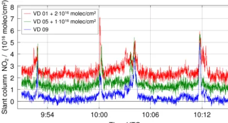 Figure 6. Excerpt of the NO2 time series measured at high tem-poral resolution (0.5 s exposure time) during the ﬂight on 4 June2011, here for three of the nine viewing directions, VD 01, VD 05and VD 09, offset against one another for better visibility
