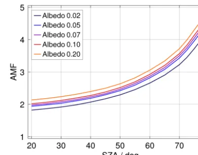 Figure 10. Box-air-mass-factors for NOTRAN for ﬂight geometries, 1.1 km ﬂight altitude, 402 calculated with SCIA-◦ SZA anddifferent ground reﬂectance values.