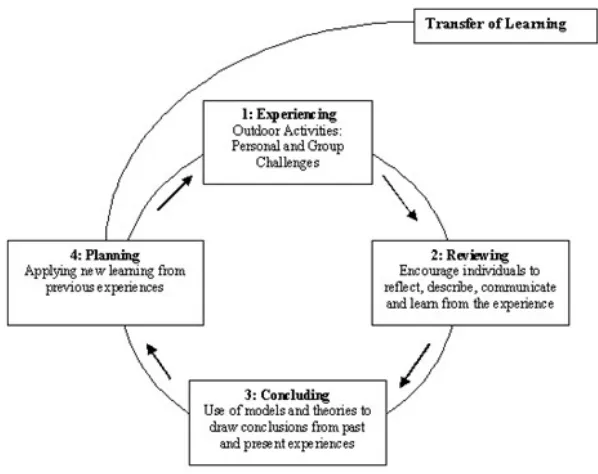 Figure 5-6: The Evaluation Cycle 