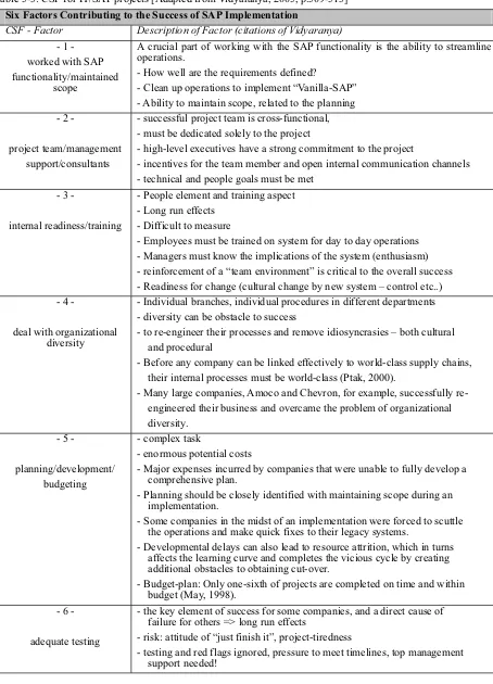 Table 5-3: CSF for IT/SAP projects [Adapted from Vidyaranya, 2005, p.509-513] 