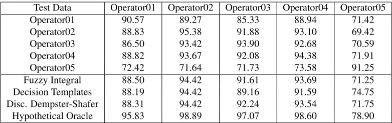 Table 2. Mean accuracy (in %) of classiﬁers when predicting labels provided by different users (columns)