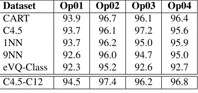 Table 3. Classiﬁcation accuracy using two-level approach