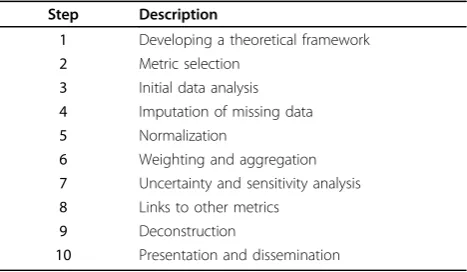 Table 2 Developing a composite indicator