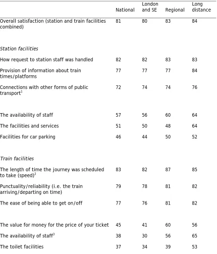 Table 5.1. Satisfaction (% of respondents) with station and train facilities – three most  and least satisfactory aspects 