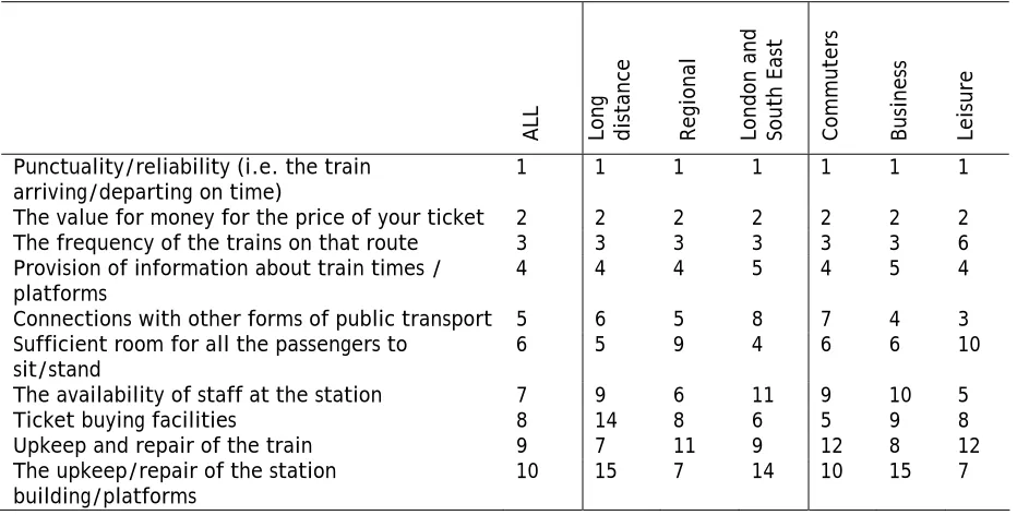Table 5.2. Rail passenger priorities for improvement – May 2005 