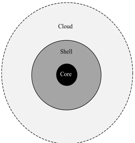 Figure 1. into the core (genes always occurring in any genome inside the pan-genome) the shell (genes frequently  The bacterial pan-genome can be divided occurring) and cloud (rarely occurring genes)