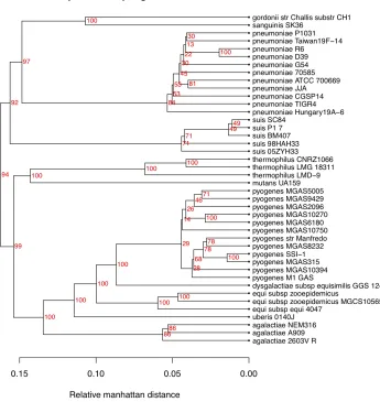 Figure 2.  The left panel shows as an example the number of gene families found in 1, 2,…,14 genomes of the 14 completed genomes of Staphylococcus aureus downloaded from NCBI in July 2009