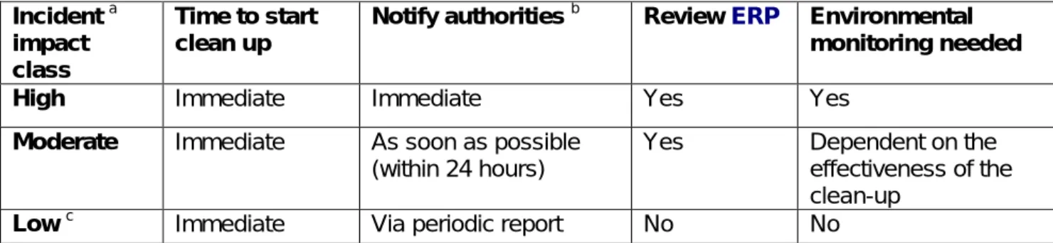 Table 1 - Emergency response classifications  Incident  a 