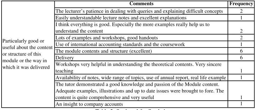 Table 2: Students’ feedback-1 