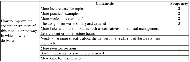Table 3: Students’ feedback-2 
