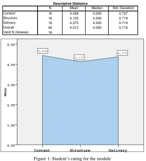 Figure 1: Student’s rating for the module 