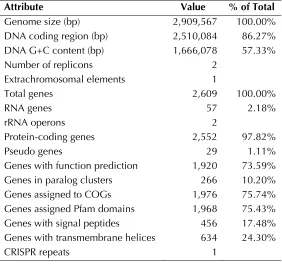 Table 3. Genome Statistics 