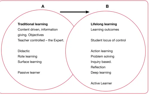 Table 2: Features of Work-based Learning.