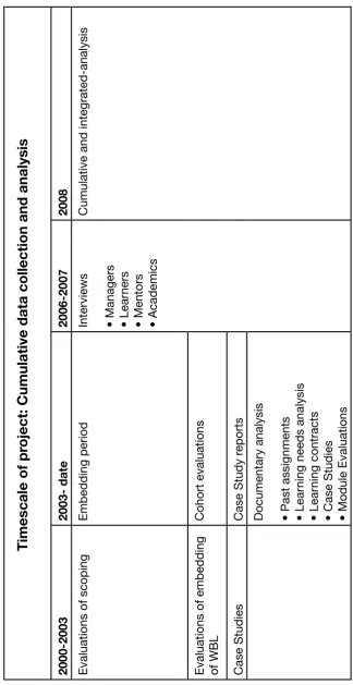 Evaluations of scoping2000-2003Evaluations of embedding Table 3of WBL
