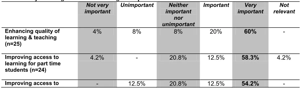 Table 3 Major driving forces for e-learning development  Not very Unimportant 