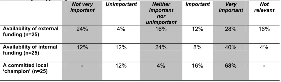 Table 4 Major supporting factors for e-learning  Not very Unimportant 