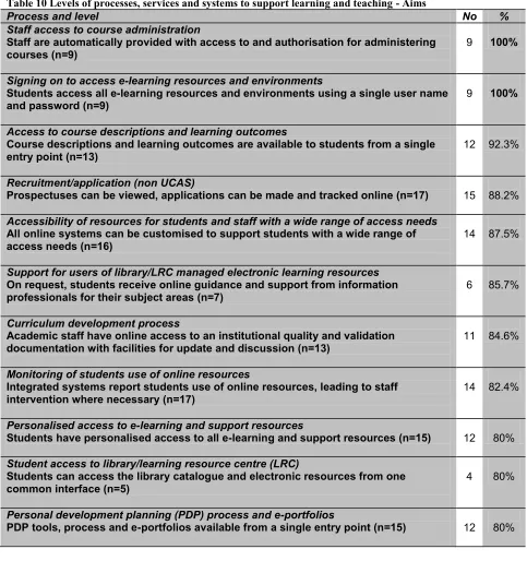 Table 10 Levels of processes, services and systems to support learning and teaching - Aims 