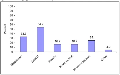 Figure 3 Number of students using e-learning applications (n=23) 
