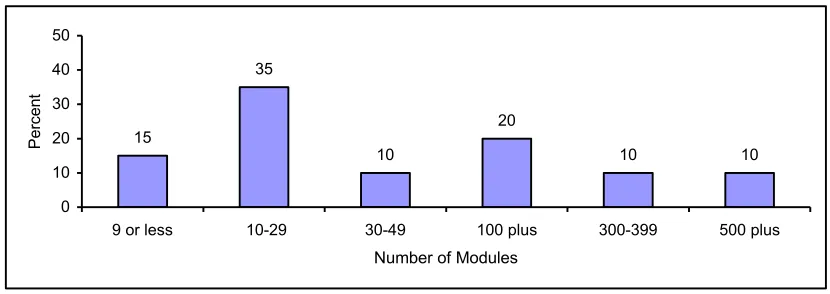 Figure 4 Number of teaching staff using e-learning applications (n=21) 