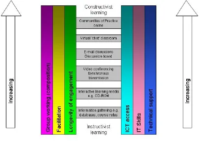 Figure 1 E-learning ladder 