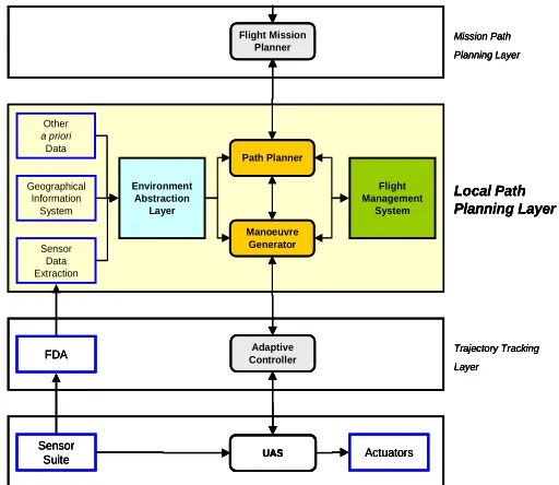 Figure 1.  Finite Decision Window during Local Path Planning 