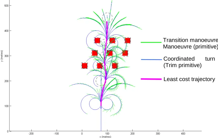 Figure 5.  Trajectory Generation Algorithm (six predefined coordinated turn trim primitives) 